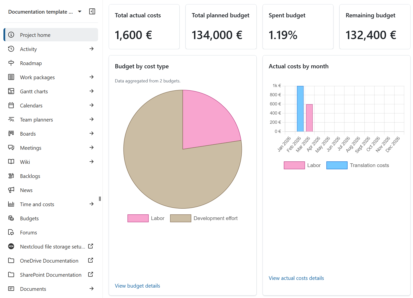 Página de resumen del proyecto en OpenProject que muestra widgets de presupuesto, incluyendo los costes reales totales, el presupuesto previsto, el porcentaje de gasto, el presupuesto restante, un gráfico circular del presupuesto por tipo de coste y un gráfico de los costes reales por mes.